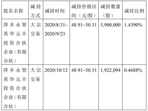 生物|微芯生物收监管工作函 上交所就股东减持提监管要求