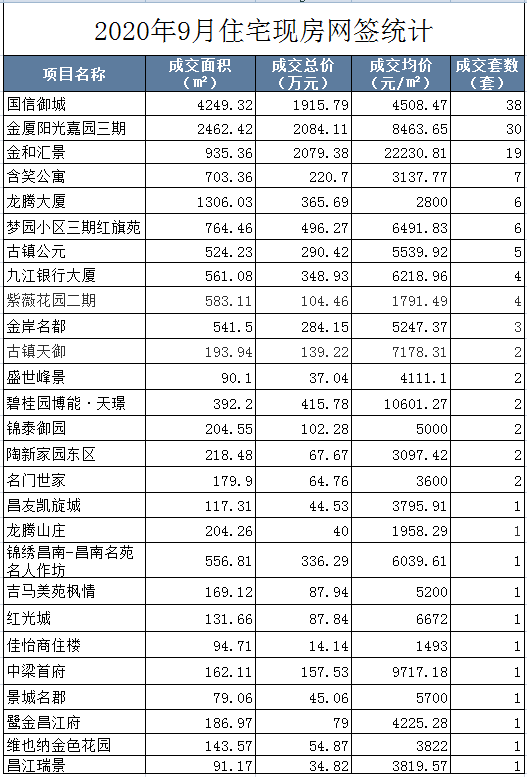 景德镇9月份商品房住宅交易情况出炉!最高价居然是……_住房