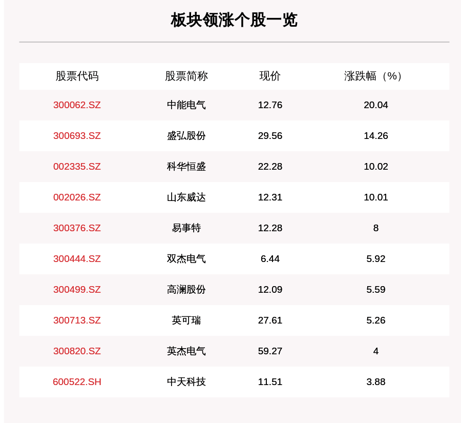 叶峰|充电桩板块走强，36只个股上涨，中能电气上涨20.04%