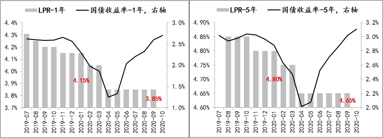 收益率|分析｜10年国债收益率会在本轮债券熊市中升破3.5%吗？