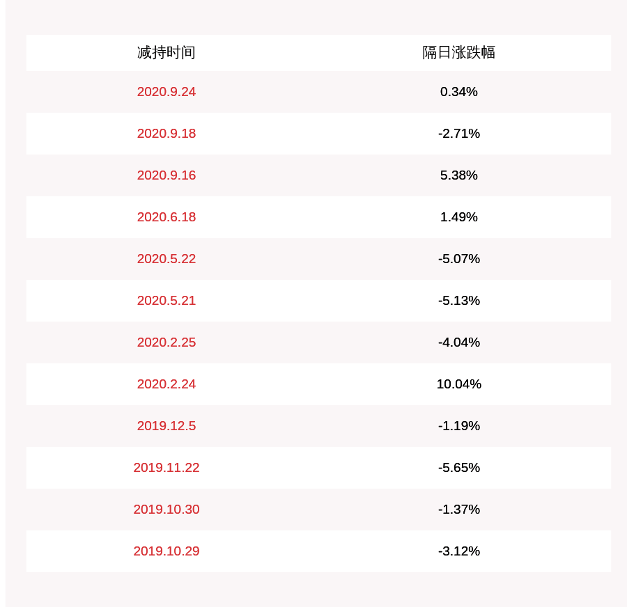 公司|电连技术：肖一、李瑛拟减持公司约22万股股份