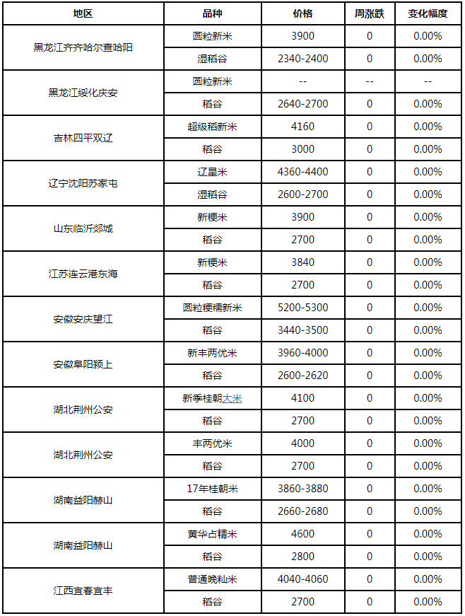 大米价格多少钱一斤2020年 d7d1b4677d664b62a55cbd2759327417.png