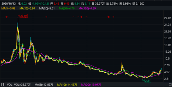 公司|深夜重磅！证监会立案调查,＂摩托车大王＂凉了：半年巨亏26亿，更有破产退市风险…