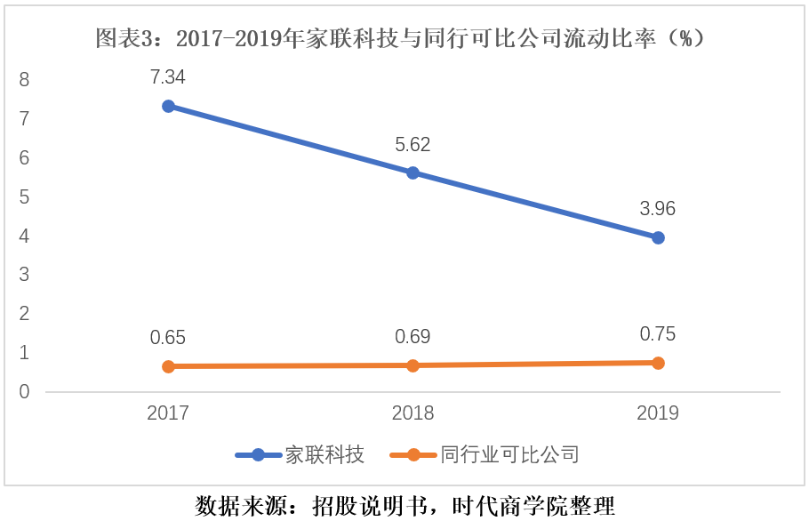 科技|家联科技股东善资本运作，面临内忧外患，短期偿债风险奇高