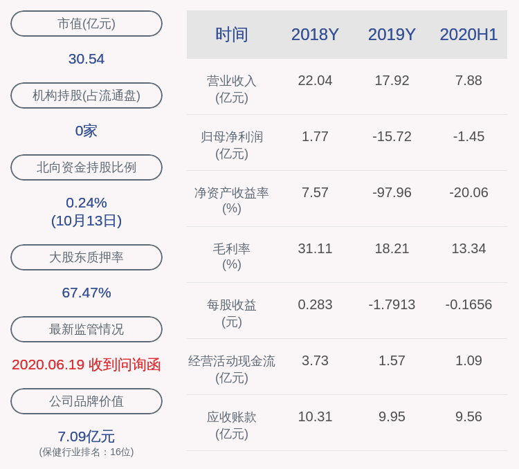 净利润|宜华健康：预计2020年前三季度净利润亏损1.70亿元~2.30亿元，同比下降6641.23%~8949.9%