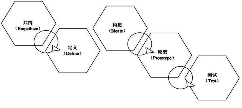 设计学院的edipt模型(图1)主要包含以下五个阶段: 共情(empathize)