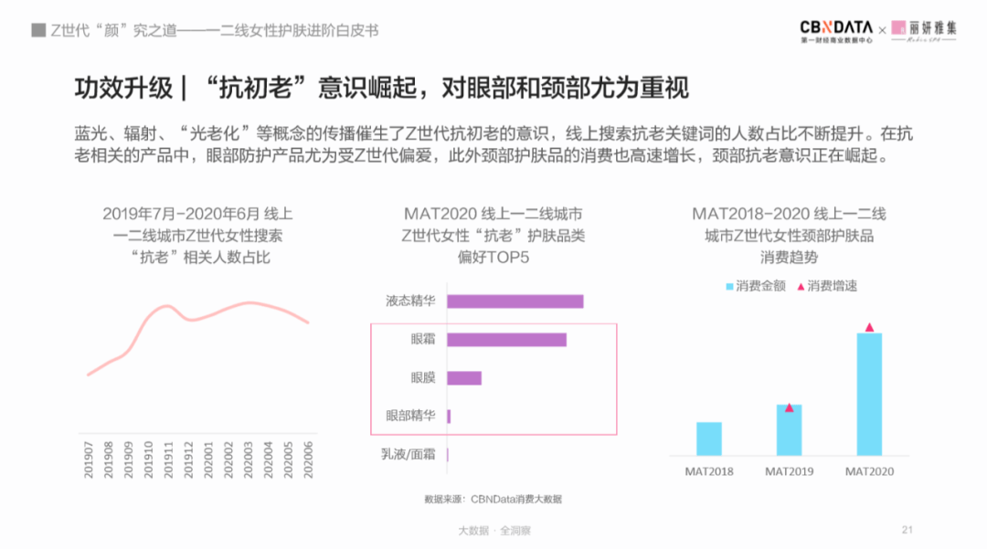 世代|后浪们的偶像包袱有多重？数据显示Z世代超前10年开始精致护肤 |CBNData报告