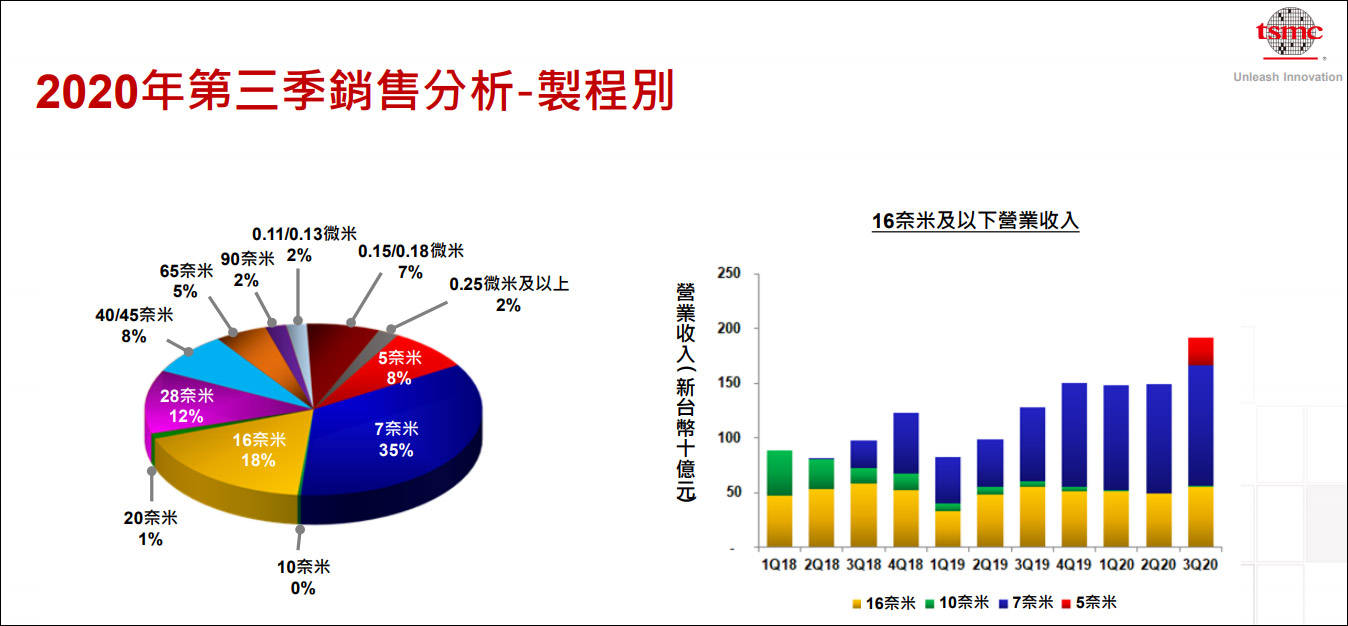 华为|靓丽三季报发布，台积电却信心不足