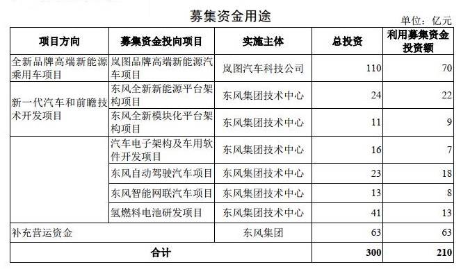 乘用车|创业板最大IPO：东风集团70亿下注新能源