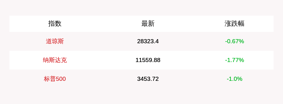 投资|10月15日美股三大股指低开，纳指低开超1%