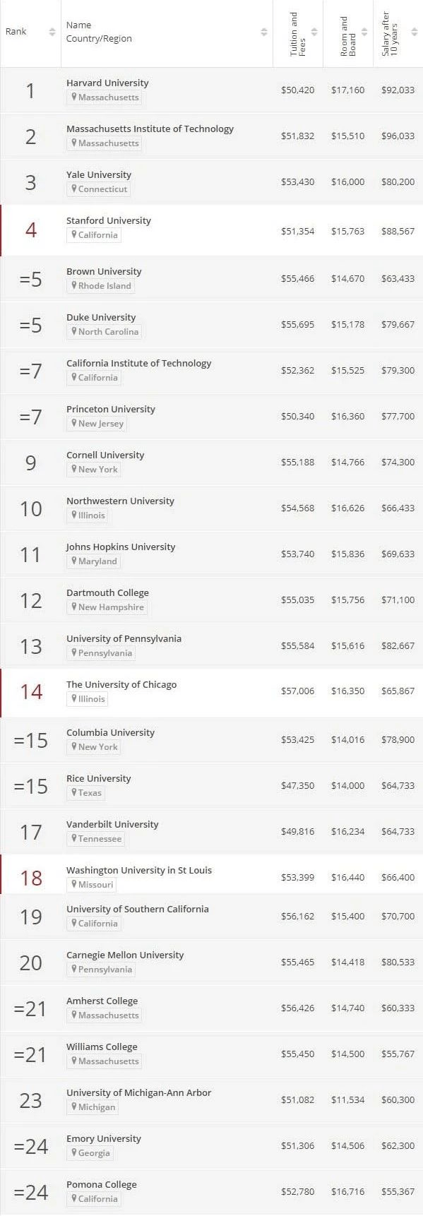 泰晤士排名2020美国_在美留学最新发布:泰晤士2020年全球大学毕业生就业