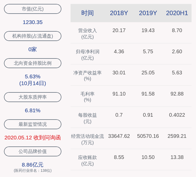 生物|康泰生物：预计2020年前三季度净利润为4.15亿元~4.5亿元，同比变化-3.68%~4.45%