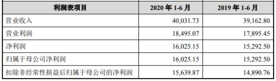 募集资金|宏力达IPO募资超3年营收 超募近9亿上市首日仅涨23%