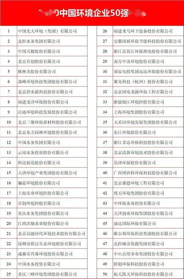 米乐M62020韶华夏情况企业50强榜单揭橥！(图1)