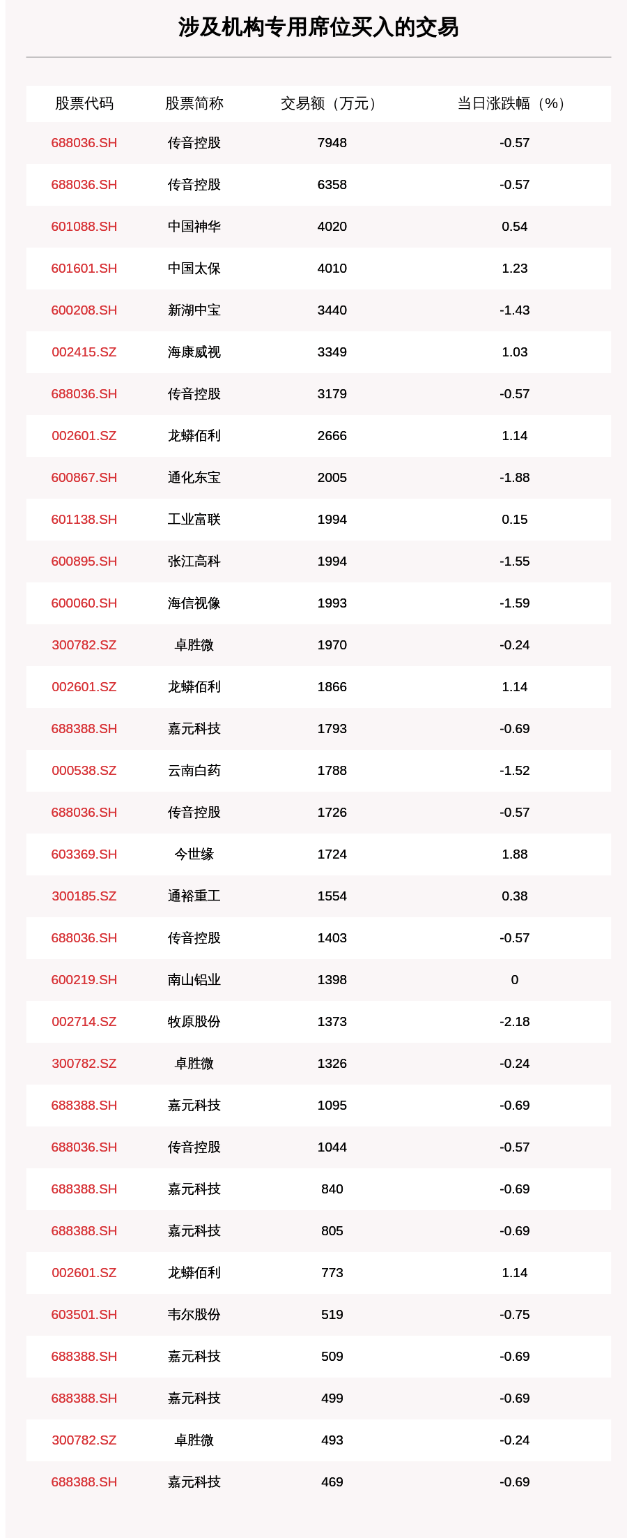 沪深两市|透视大宗交易：10月15日共成交111笔，传音控股成交2.35亿元