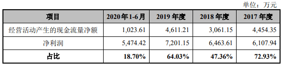 生产|恒而达营收滞涨上半年净现比19% IPO拟募资超总资产