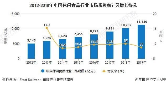 中国休闲食品gdp_中国gdp增长图