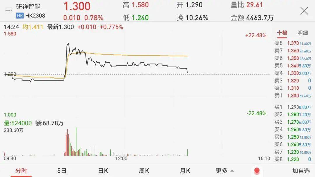 访问|股价涨超20%，公司官网被访问崩溃！但这家“网红”公司的股票可能快买不到了...