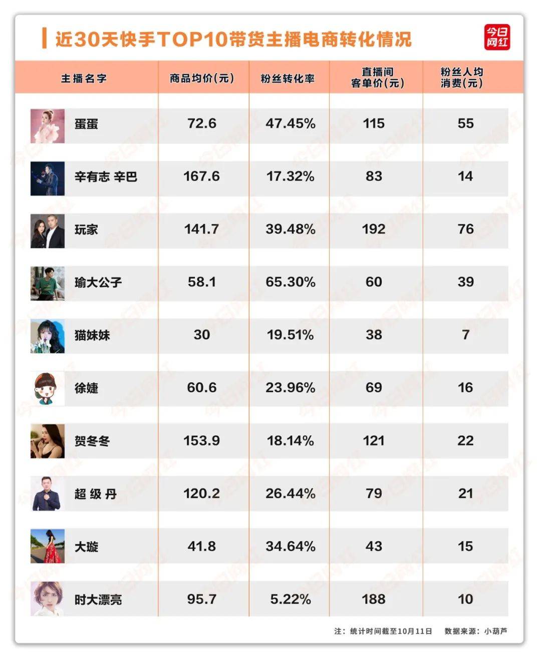 快手十位主播的平均粉丝转化率为29.7%,高于抖音的14.6%