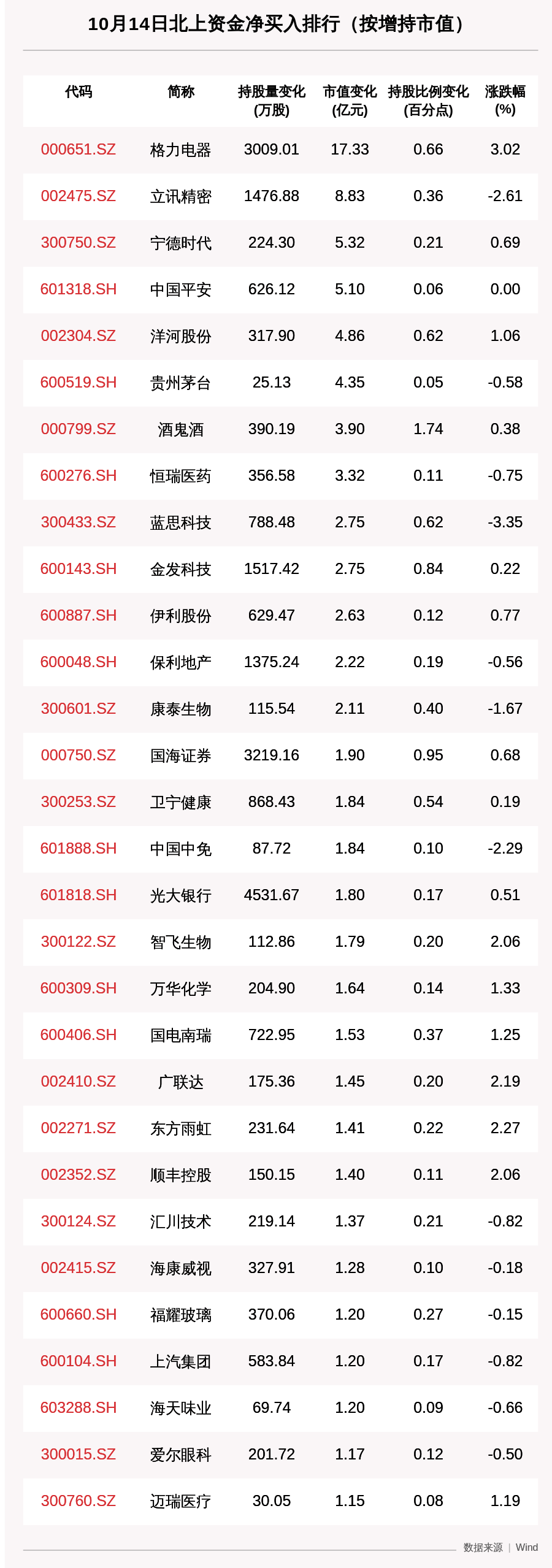 资金|北向资金动向曝光：10月14日这30只个股被猛烈扫货（附名单）