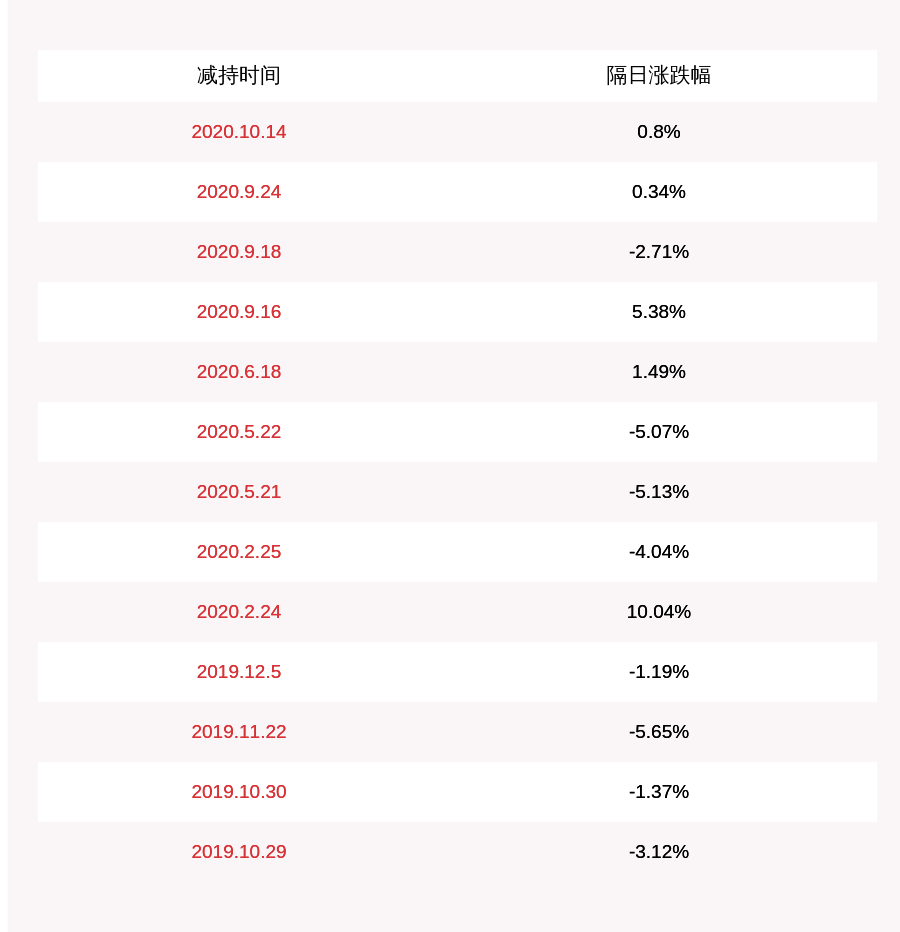 比例|注意！电连技术：监事陈锋拟减持不超过约9.79万股