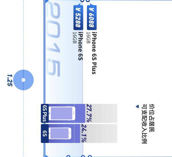 iPhone|iPhone价格坐完十年过山车，而我，还是只能看看