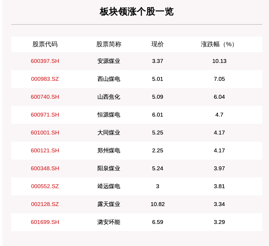 操作|煤炭板块走强，35只个股上涨，安源煤业上涨10.13%