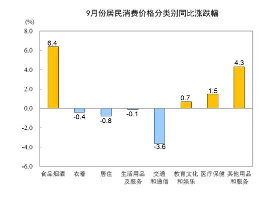 百分点|统计局：9月CPI同比上涨1.7% PPI同比下降2.1%