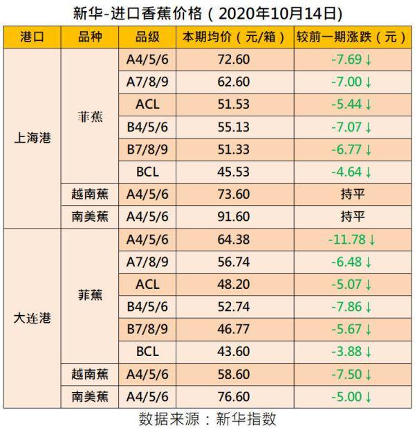 进口|新华指数|香蕉行情走弱 四大指数同步下挫