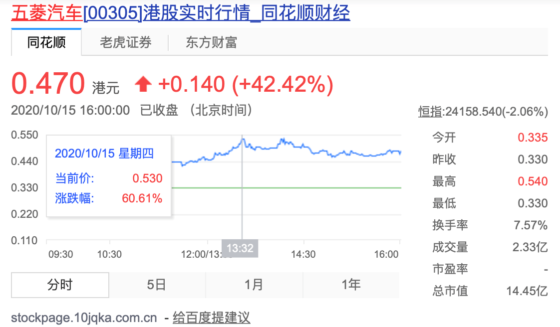 零部件|上半年亏损近3亿元 五菱汽车股价缘何暴涨60%？