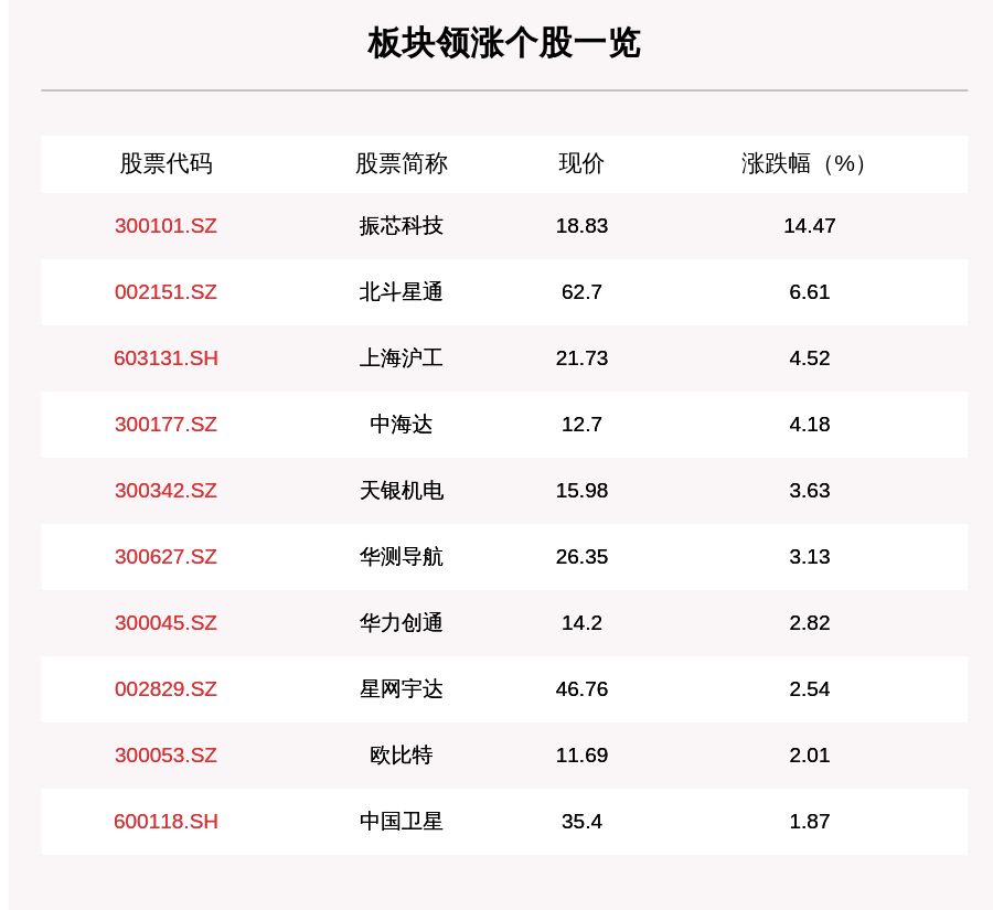 导航|北斗导航板块走强，25只个股上涨，振芯科技上涨14.47%