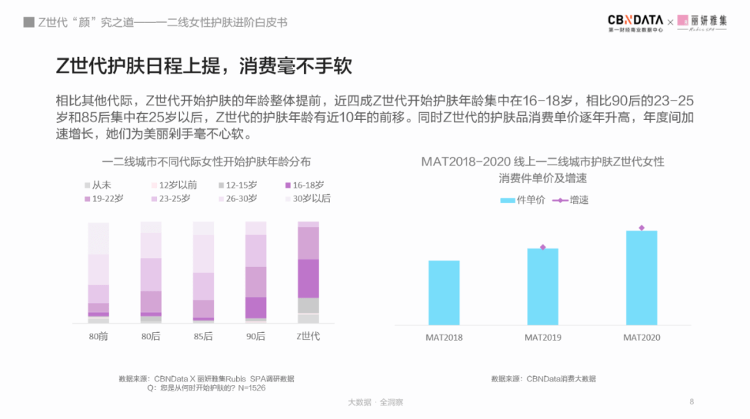 世代|后浪们的偶像包袱有多重？数据显示Z世代超前10年开始精致护肤 |CBNData报告