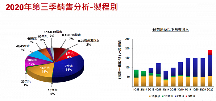 预期|快看｜台积电三季度营收121亿美元超预期，先进技术芯片占61%