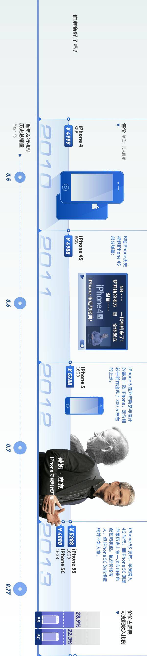 iPhone|iPhone价格坐完十年过山车，而我，还是只能看看