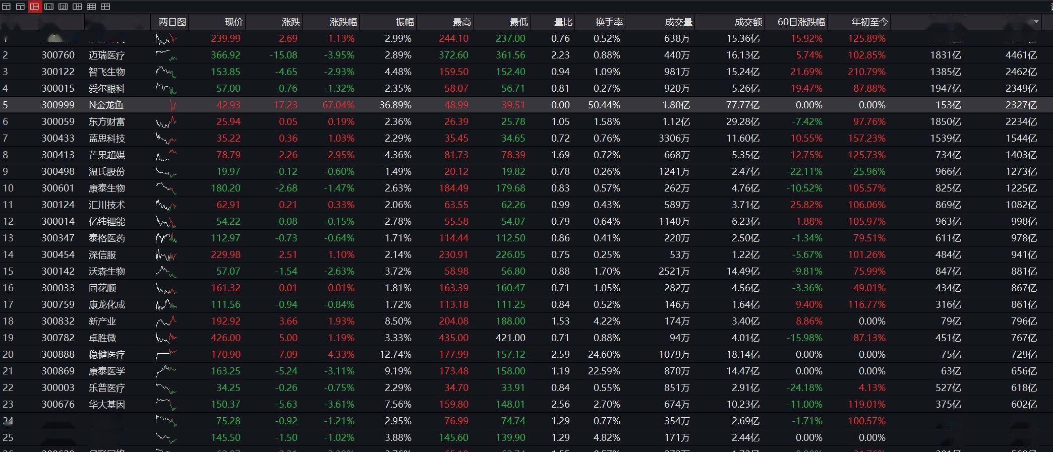 Wind|巨无霸来了！金龙鱼上市首日市值超2000亿，但无缘创业板第一