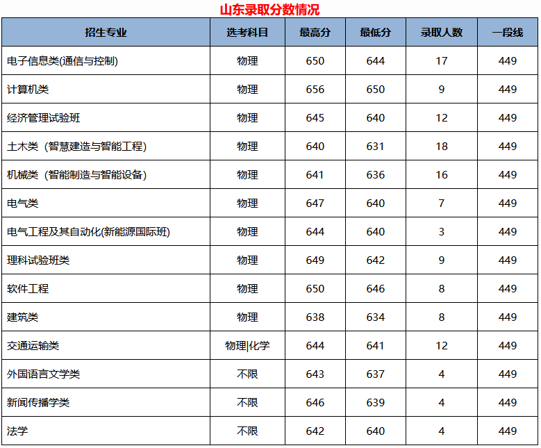 交通工程排名_生物工程专业大学排名(3)