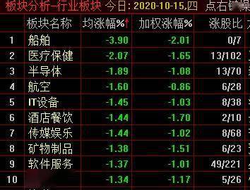 交易日|沪指小幅收跌0.26%，船舶等板块领跌