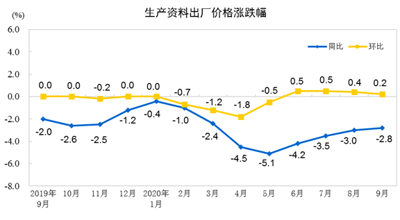 价格|9月份工业生产者出厂价格同比下降2.1%