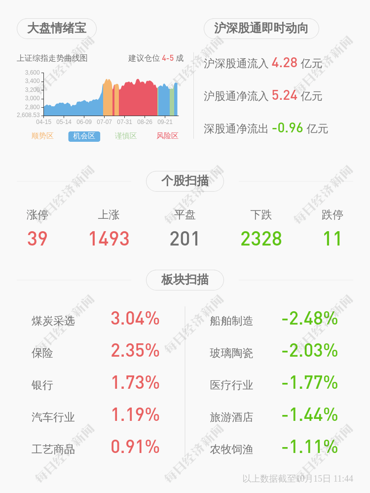 开发|金融街：预计2020年前三季度净利润约8.25亿元~9.63亿元，同比下降30.0%~40.0%