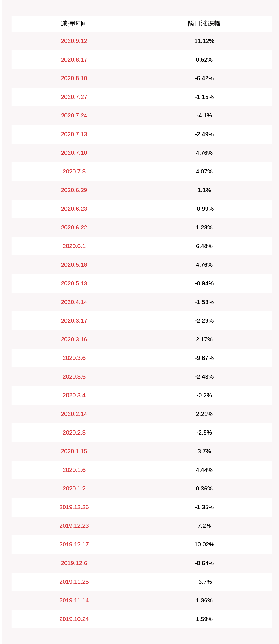 公司|赛微电子：实际控制人杨云春减持约388万股，减持时间已过半