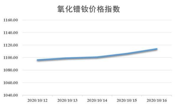 市场|新华指数|本周镝铽氧化物价格震荡 镨钕市场稍显活跃