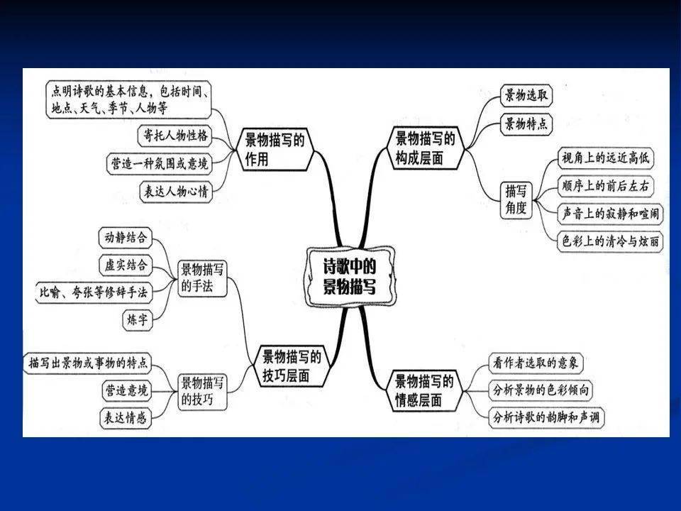 高三一轮复习诗歌鉴赏思维导图