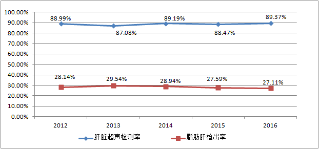 5年脂肪肝检出率平均为28要不要治怎么治