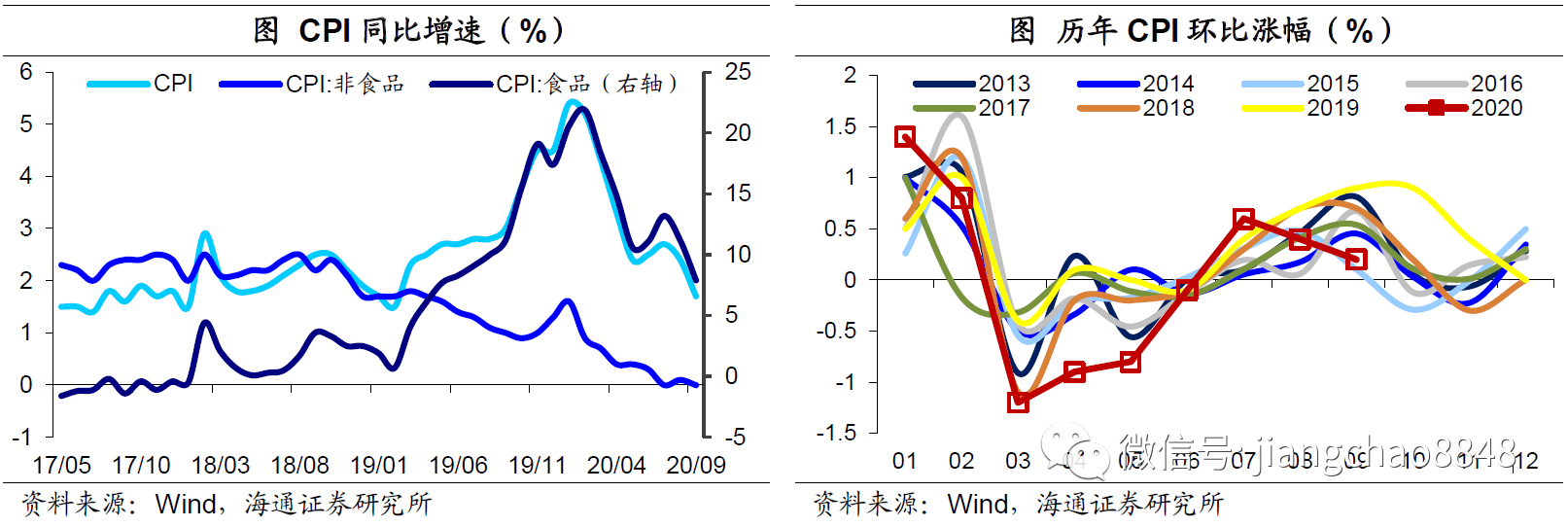 食品|9月物价数据点评：物价回落，通胀态势温和