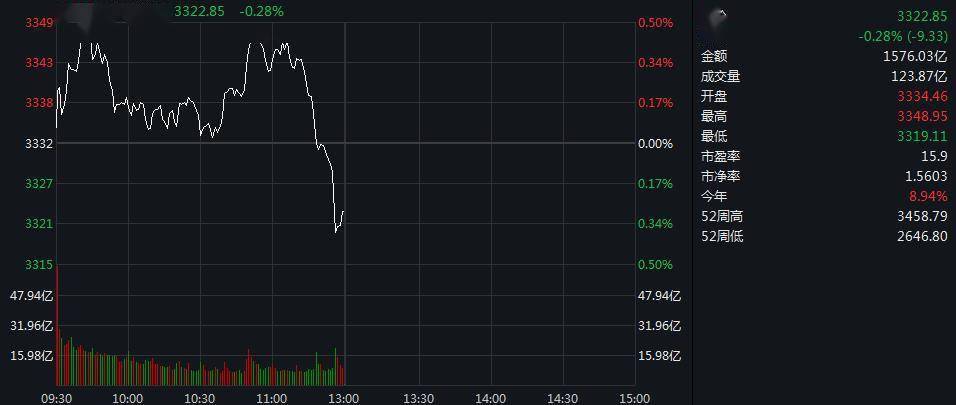 天然气|沪指震荡走低半日跌0.28% 煤炭、天然气股走强