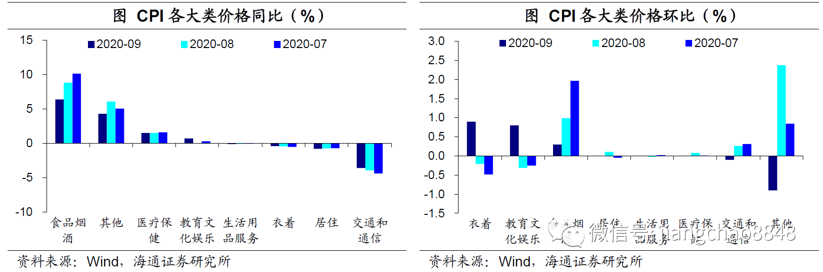 食品|9月物价数据点评：物价回落，通胀态势温和