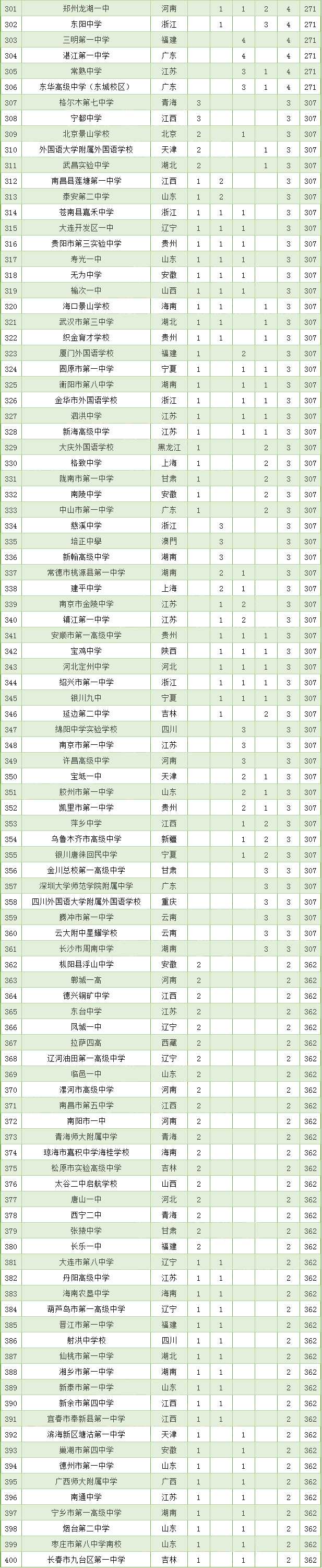 竞赛|太牛了！桂林这些中学杀入全国500强！有你母校吗？