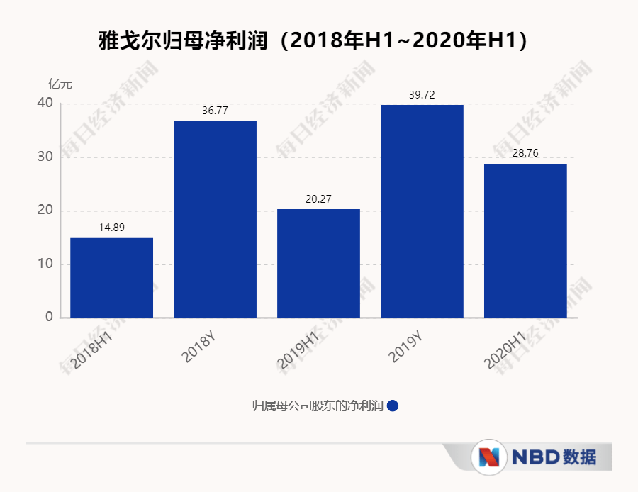 股份|服装龙头企业成“股神”？雅戈尔狂卖宁波银行2.36亿股，大赚超22亿元