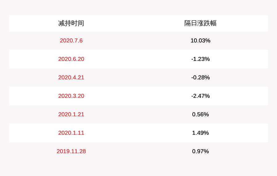 发布公告|注意！鼎捷软件：股东Talent累计减持约203万股