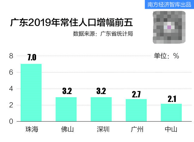 珠海高新区人口2019